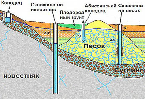 Установка абиссинская скважина под ключ