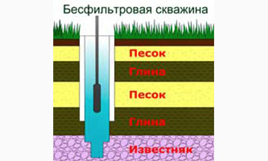 Виды скважин на воду